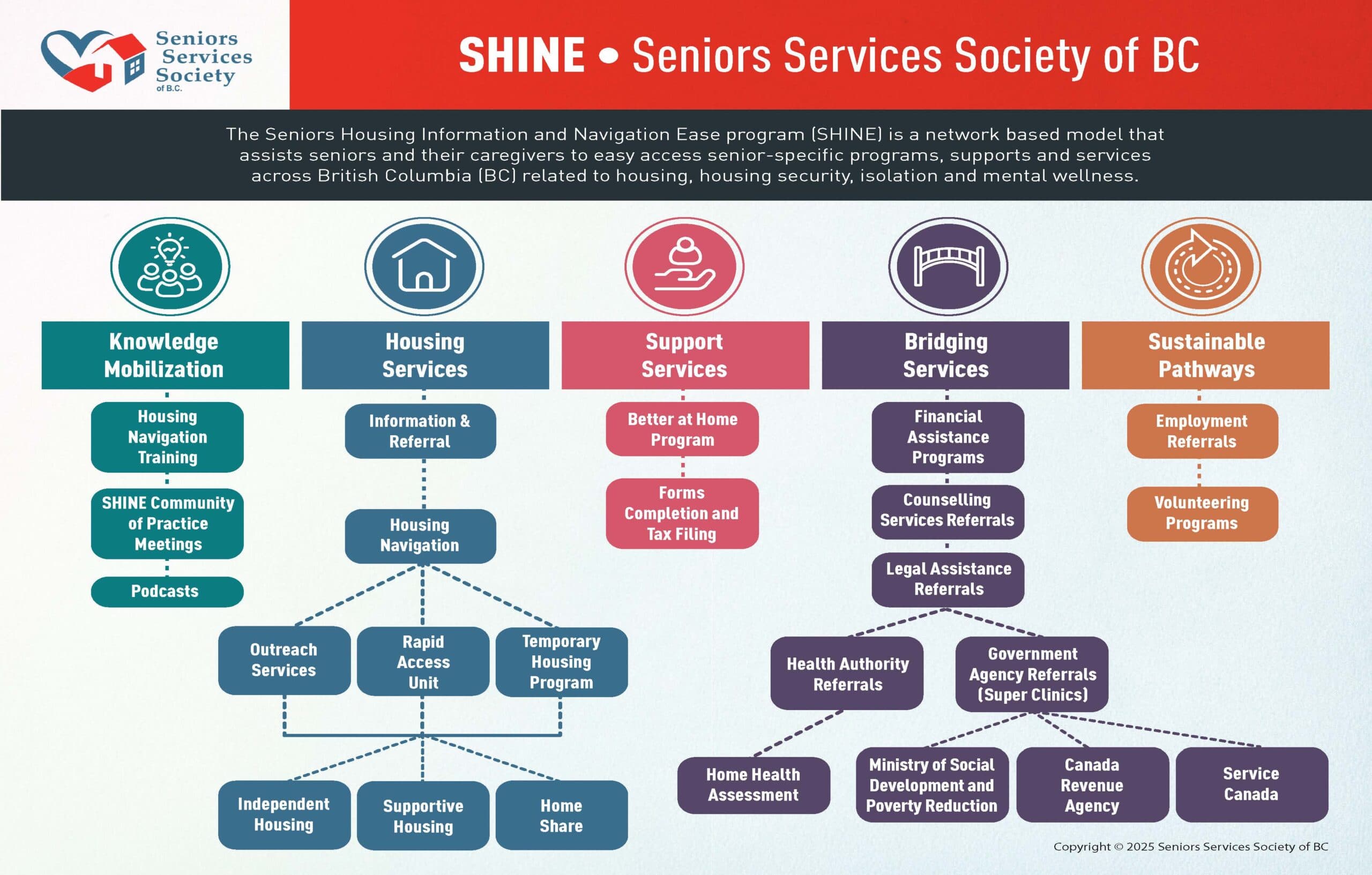 Seniors Housing Information & Navigation Ease Program (SHINE) - Photo 1