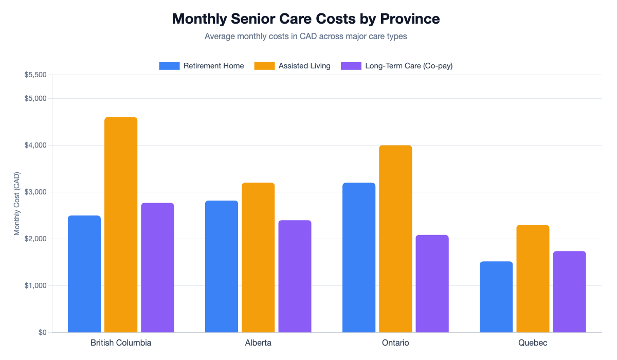 Monthly senior care costs by province in Canada