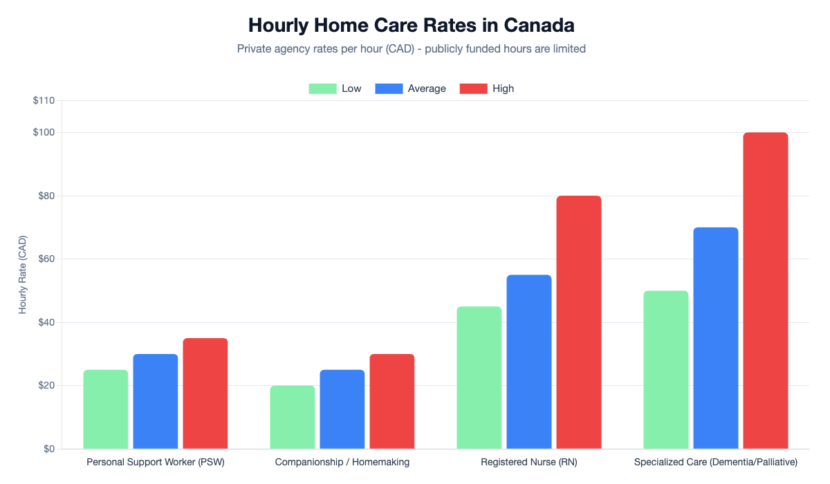 Hourly home care rates in Canada by service type